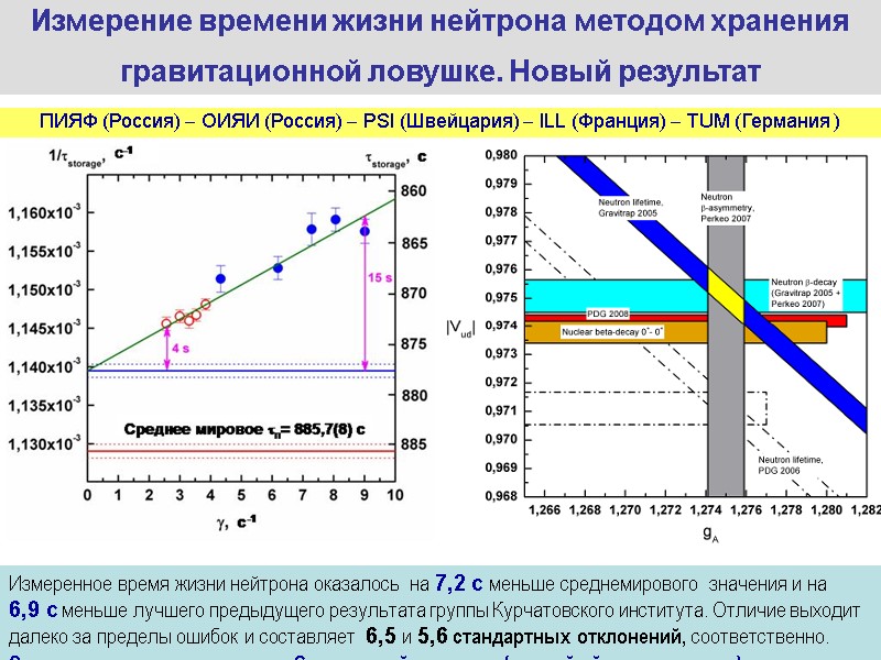 Измеренное время жизни нейтрона оказалось  на 7,2 с меньше среднемирового  значения и